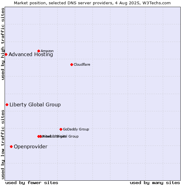 Market position of Openprovider vs. Liberty Global Group vs. Advanced Hosting