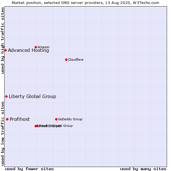 Market position of Profihost vs. Liberty Global Group vs. Advanced Hosting