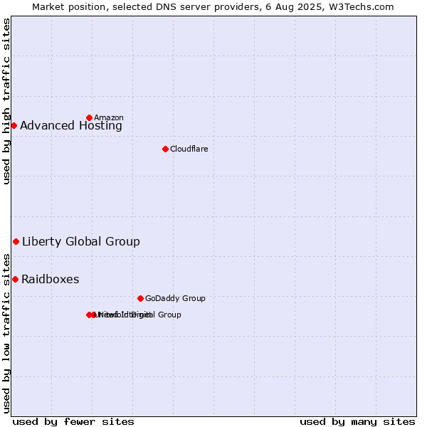 Market position of Liberty Global Group vs. Raidboxes vs. Advanced Hosting