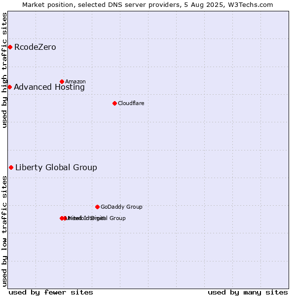 Market position of Liberty Global Group vs. RcodeZero vs. Advanced Hosting