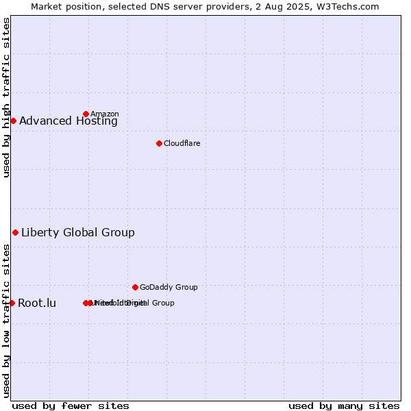 Market position of Liberty Global Group vs. Advanced Hosting vs. Root.lu