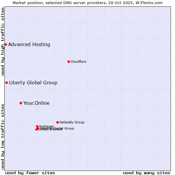 Market position of Your.Online vs. Liberty Global Group vs. Advanced Hosting