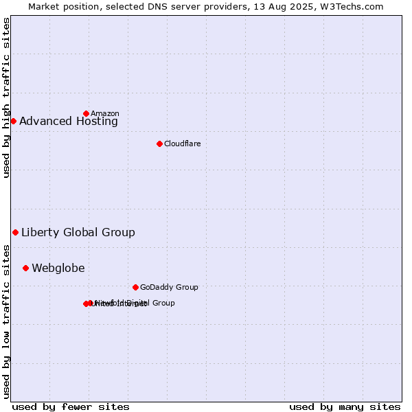Market position of Webglobe vs. Liberty Global Group vs. Advanced Hosting