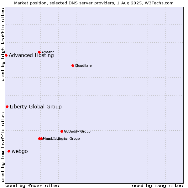 Market position of webgo vs. Liberty Global Group vs. Advanced Hosting