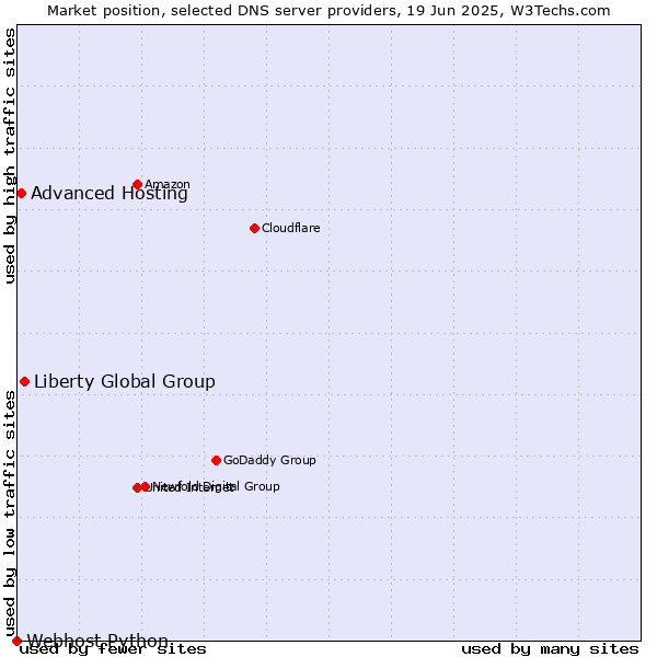 Market position of Liberty Global Group vs. Advanced Hosting vs. Webhost Python
