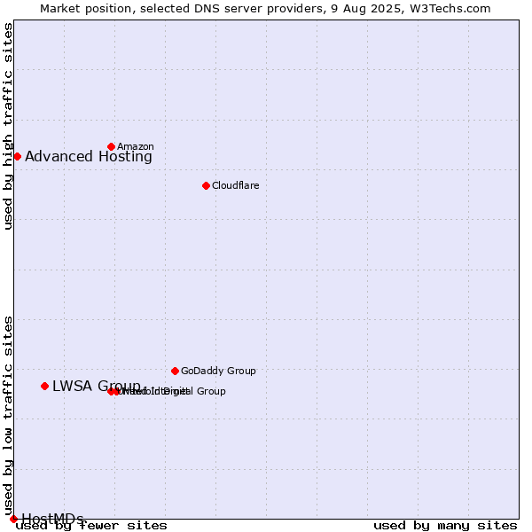 Market position of LWSA Group vs. Advanced Hosting vs. HostMDs