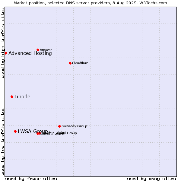 Market position of LWSA Group vs. Linode vs. Advanced Hosting