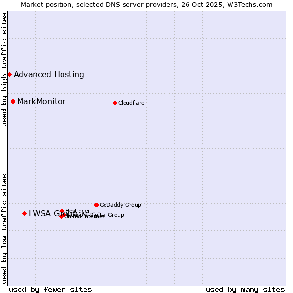 Market position of LWSA Group vs. MarkMonitor vs. Advanced Hosting