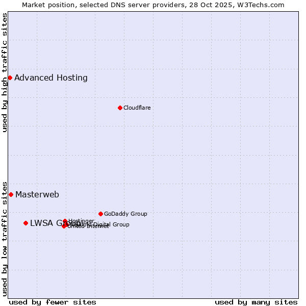 Market position of LWSA Group vs. Masterweb vs. Advanced Hosting