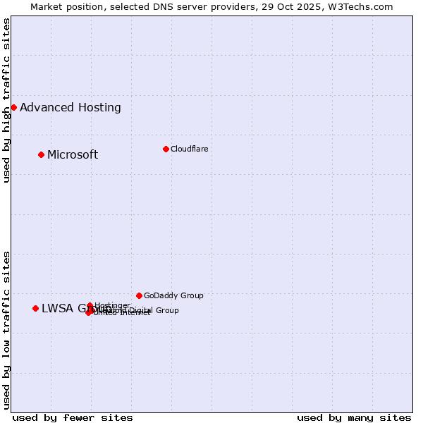 Market position of Microsoft vs. LWSA Group vs. Advanced Hosting