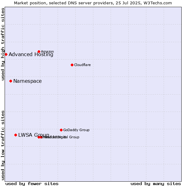 Market position of LWSA Group vs. Namespace vs. Advanced Hosting
