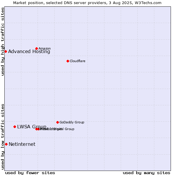 Market position of LWSA Group vs. Netinternet vs. Advanced Hosting