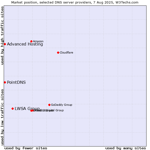 Market position of LWSA Group vs. PointDNS vs. Advanced Hosting