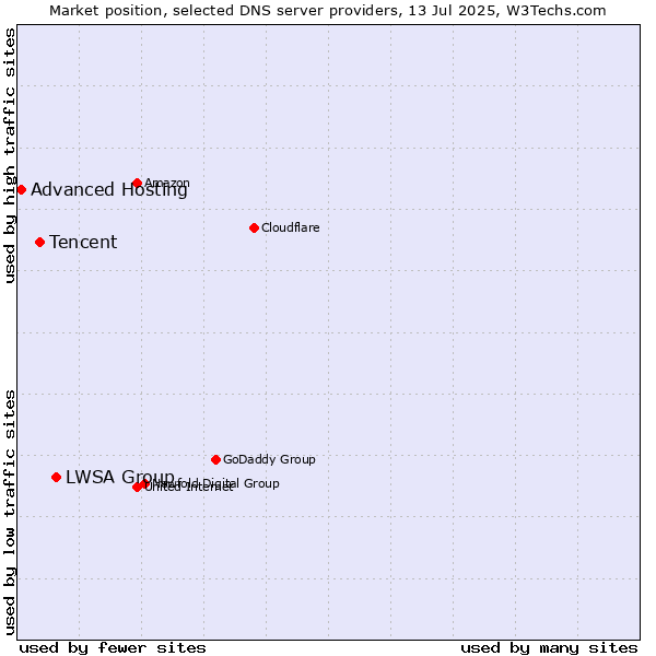 Market position of LWSA Group vs. Tencent vs. Advanced Hosting