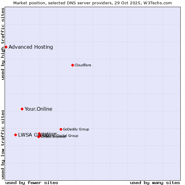 Market position of Your.Online vs. LWSA Group vs. Advanced Hosting