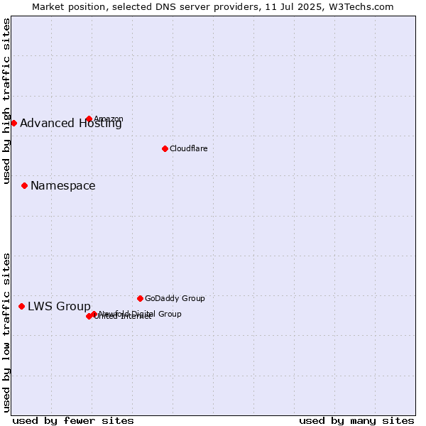 Market position of Namespace vs. LWS Group vs. Advanced Hosting
