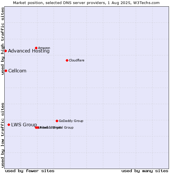 Market position of LWS Group vs. Cellcom vs. Advanced Hosting