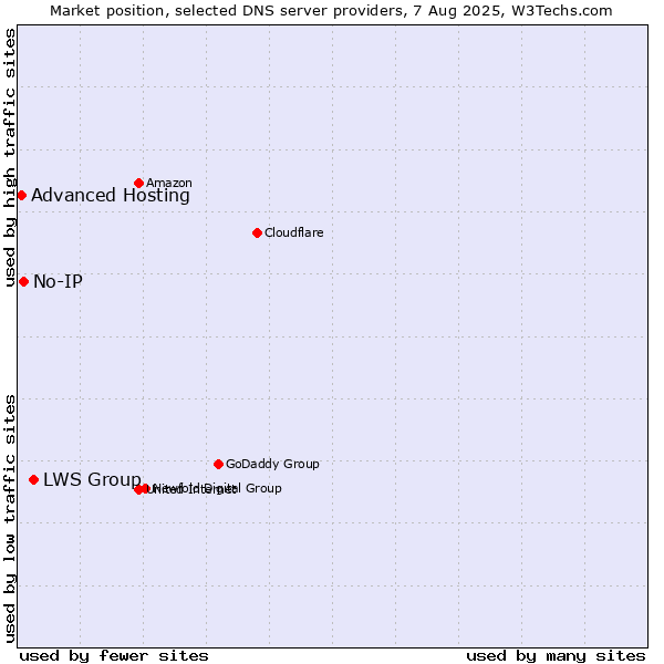 Market position of LWS Group vs. No-IP vs. Advanced Hosting