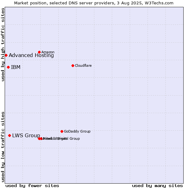 Market position of LWS Group vs. IBM vs. Advanced Hosting