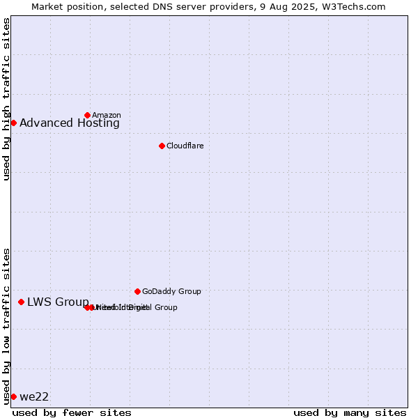 Market position of LWS Group vs. Advanced Hosting vs. we22