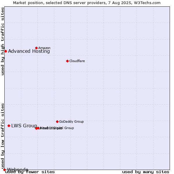 Market position of LWS Group vs. Advanced Hosting vs. Webnode