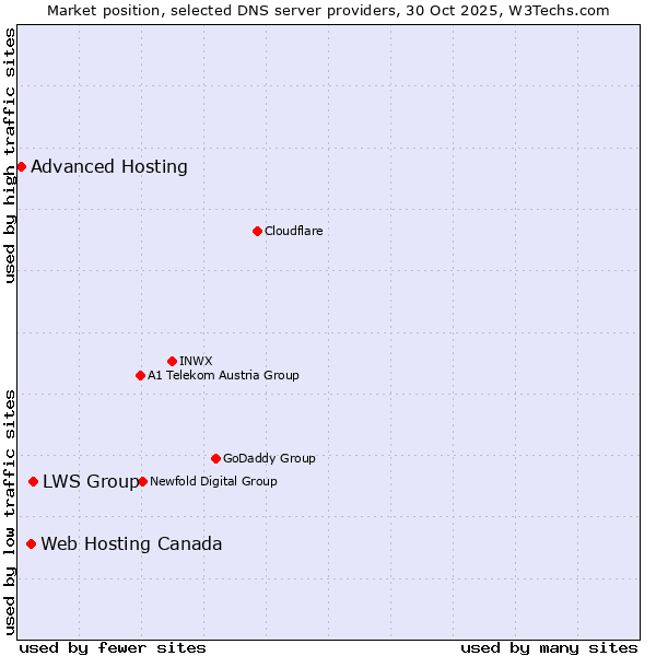 Market position of LWS Group vs. Web Hosting Canada vs. Advanced Hosting