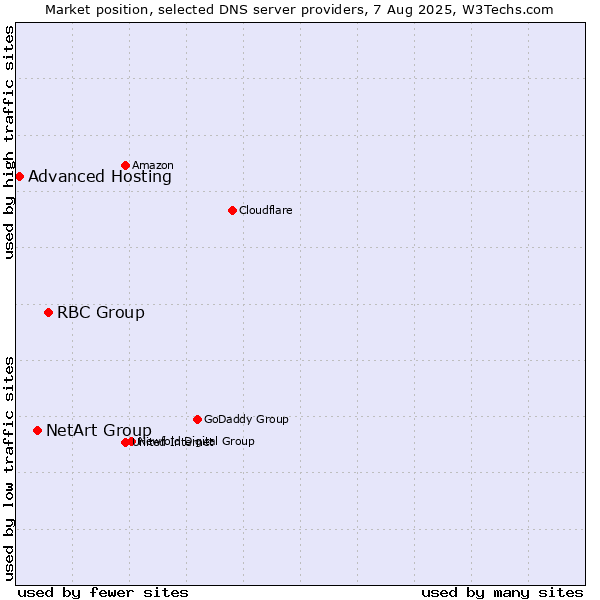 Market position of RBC Group vs. NetArt Group vs. Advanced Hosting