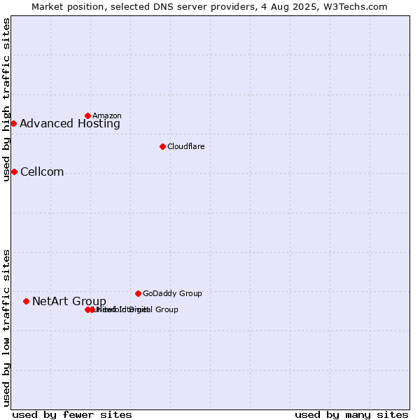 Market position of NetArt Group vs. Cellcom vs. Advanced Hosting