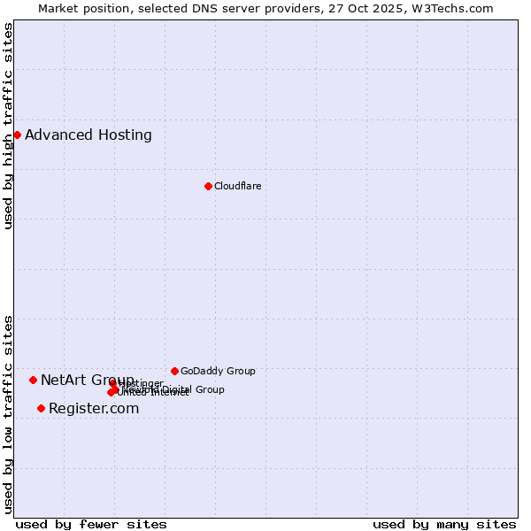 Market position of Register.com vs. NetArt Group vs. Advanced Hosting