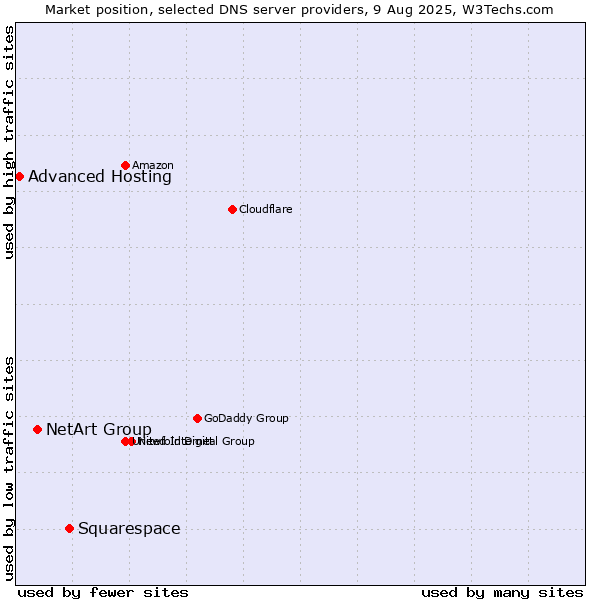 Market position of Squarespace vs. NetArt Group vs. Advanced Hosting