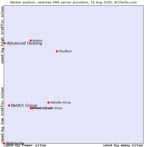 Market position of NetArt Group vs. Advanced Hosting vs. Webnode