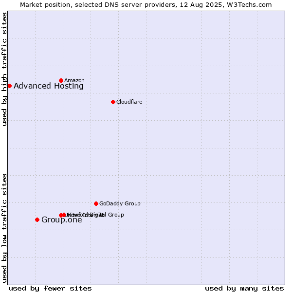 Market position of Group.one vs. Advanced Hosting