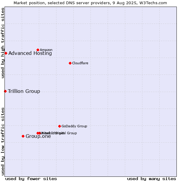 Market position of Group.one vs. Advanced Hosting vs. Trillion Group