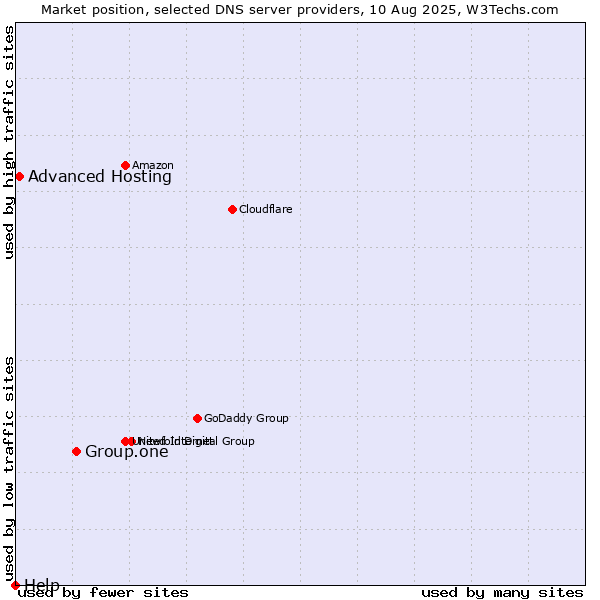 Market position of Group.one vs. Advanced Hosting vs. Help