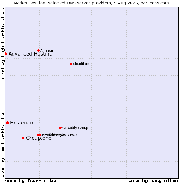 Market position of Group.one vs. Hosterion vs. Advanced Hosting