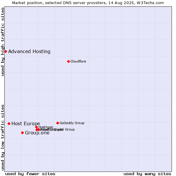 Market position of Group.one vs. Host Europe vs. Advanced Hosting