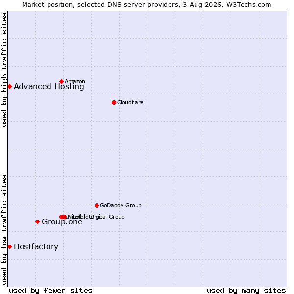 Market position of Group.one vs. Hostfactory vs. Advanced Hosting
