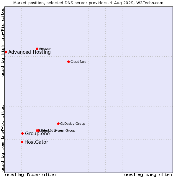 Market position of Group.one vs. HostGator vs. Advanced Hosting