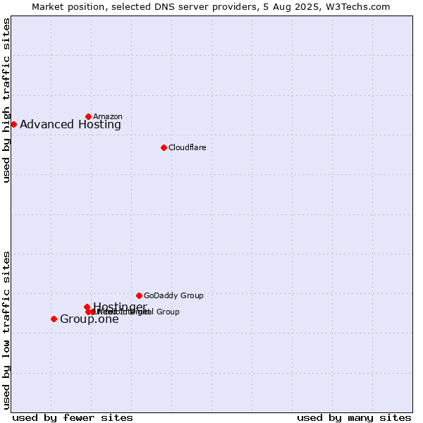Market position of Hostinger vs. Group.one vs. Advanced Hosting