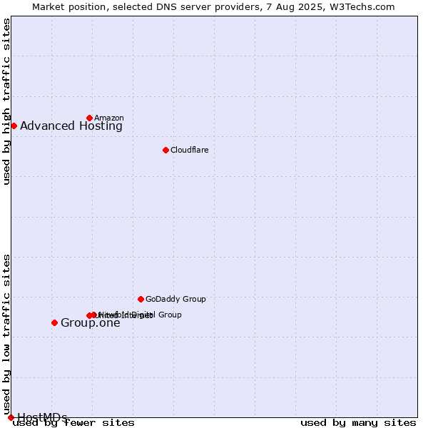 Market position of Group.one vs. Advanced Hosting vs. HostMDs