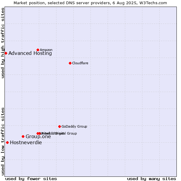 Market position of Group.one vs. Hostneverdie vs. Advanced Hosting