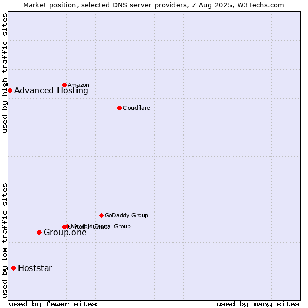 Market position of Group.one vs. Hoststar vs. Advanced Hosting