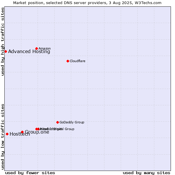 Market position of Group.one vs. Hosttech vs. Advanced Hosting