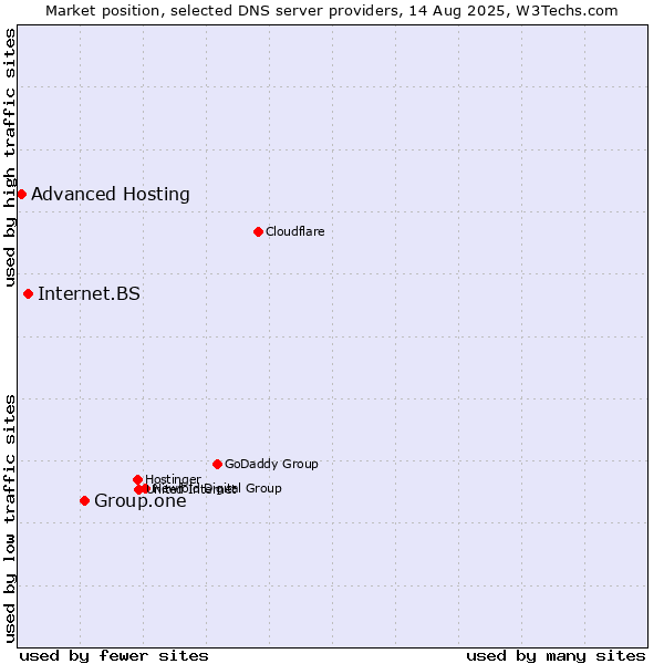 Market position of Group.one vs. Internet.BS vs. Advanced Hosting
