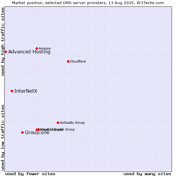 Market position of Group.one vs. InterNetX vs. Advanced Hosting
