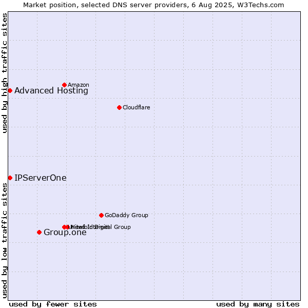 Market position of Group.one vs. Advanced Hosting vs. IPServerOne