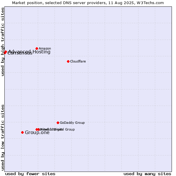 Market position of Group.one vs. Advanced Hosting vs. Consensus