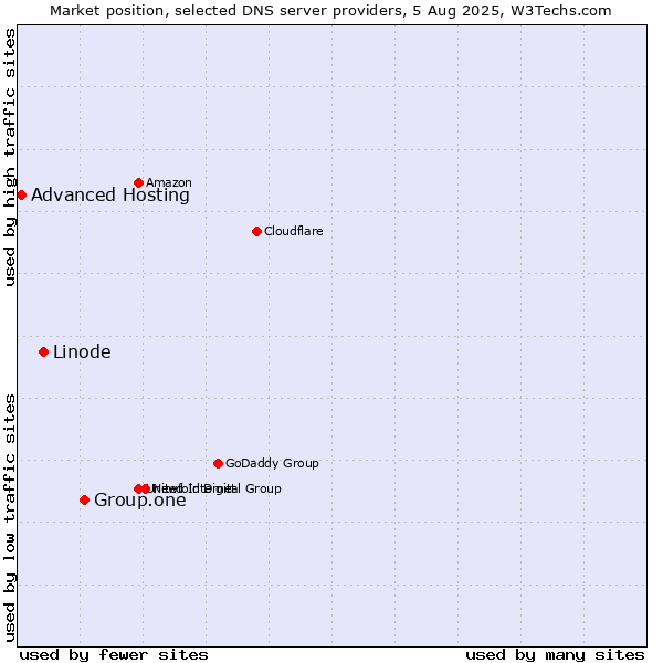 Market position of Group.one vs. Linode vs. Advanced Hosting