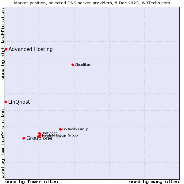Market position of Group.one vs. Advanced Hosting vs. LinQhost