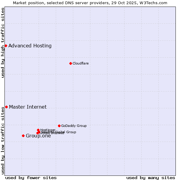 Market position of Group.one vs. Master Internet vs. Advanced Hosting